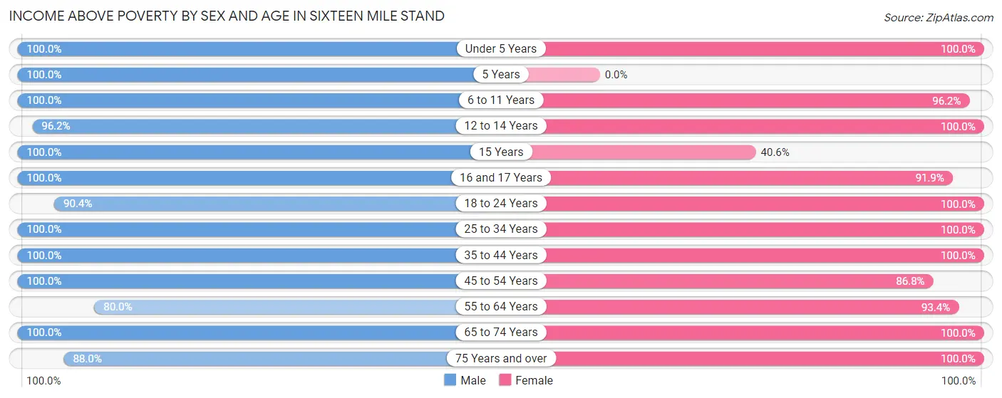 Income Above Poverty by Sex and Age in Sixteen Mile Stand