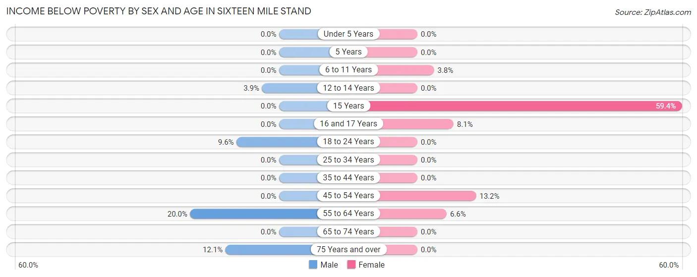 Income Below Poverty by Sex and Age in Sixteen Mile Stand