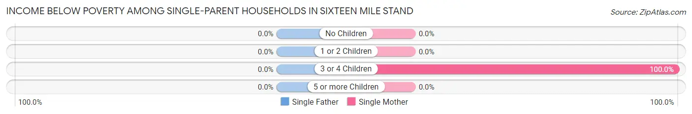 Income Below Poverty Among Single-Parent Households in Sixteen Mile Stand