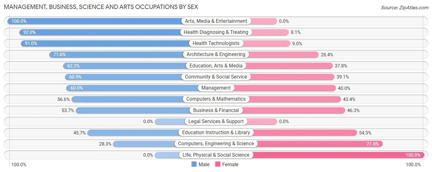 Management, Business, Science and Arts Occupations by Sex in Sixteen Mile Stand