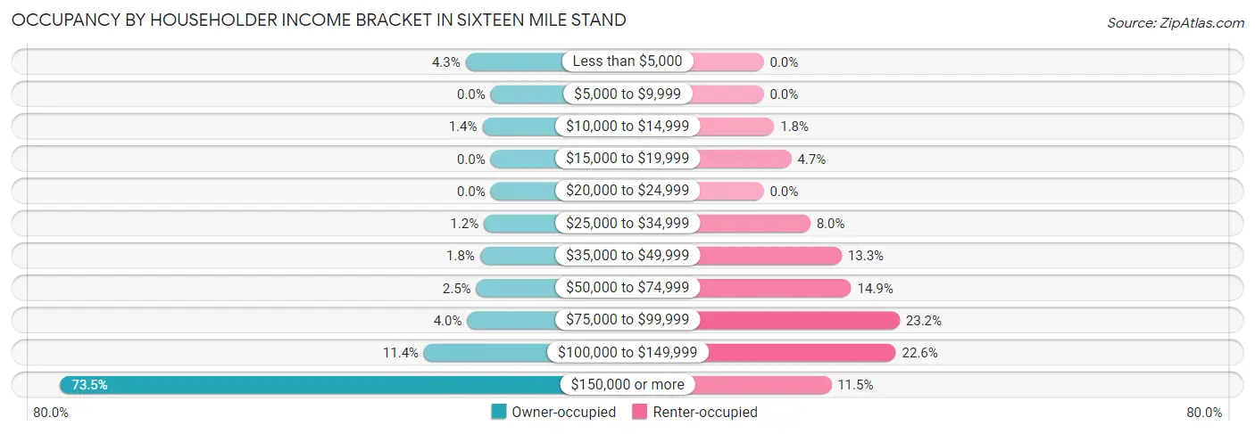 Occupancy by Householder Income Bracket in Sixteen Mile Stand