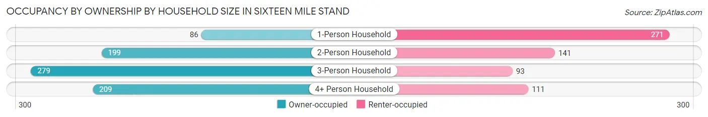 Occupancy by Ownership by Household Size in Sixteen Mile Stand