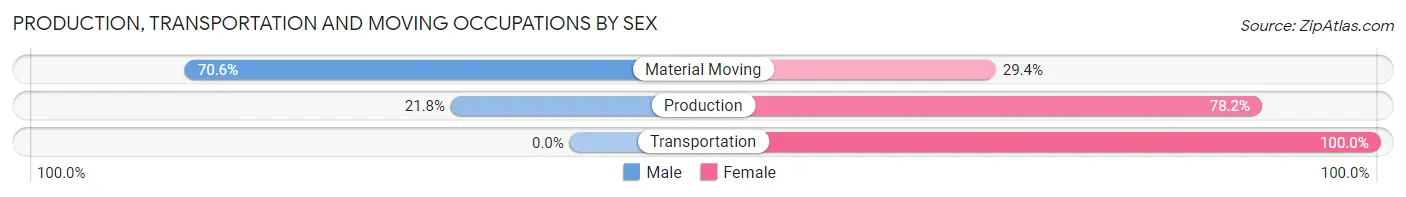 Production, Transportation and Moving Occupations by Sex in Sixteen Mile Stand