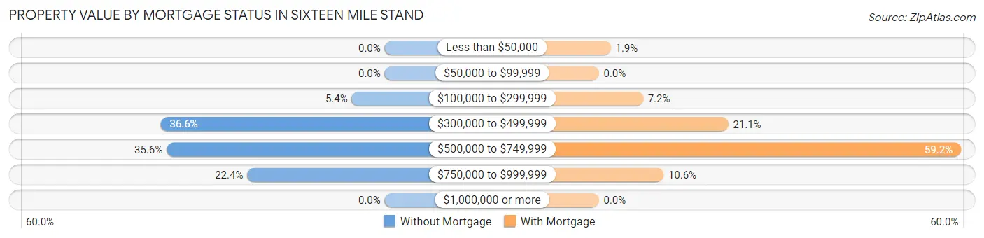 Property Value by Mortgage Status in Sixteen Mile Stand