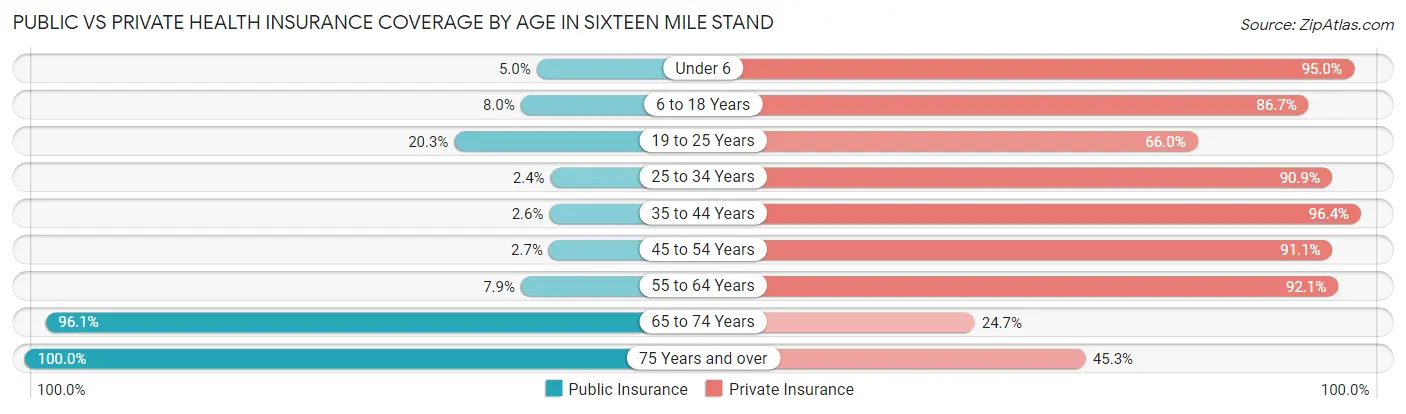 Public vs Private Health Insurance Coverage by Age in Sixteen Mile Stand