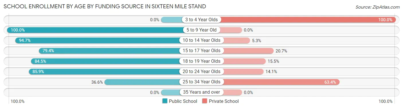 School Enrollment by Age by Funding Source in Sixteen Mile Stand