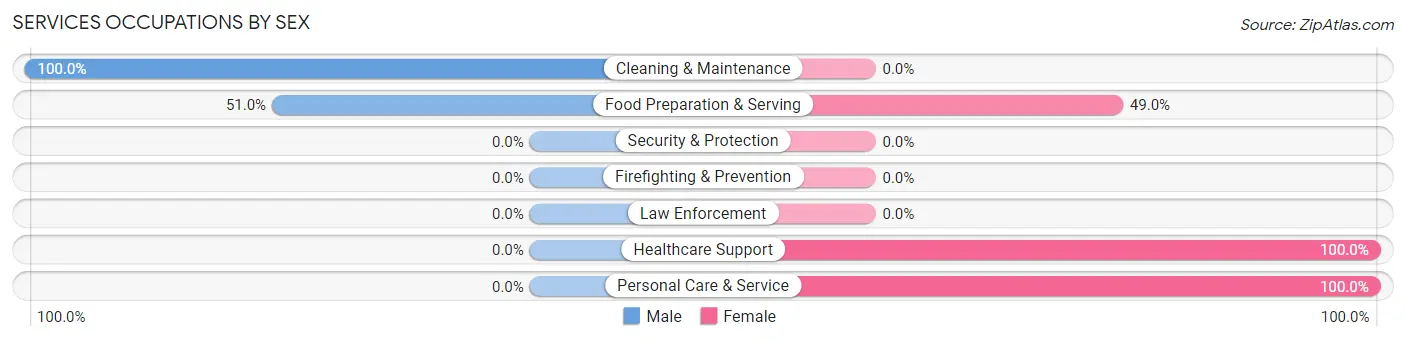 Services Occupations by Sex in Sixteen Mile Stand