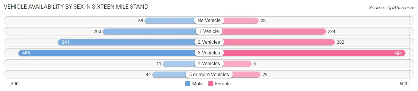 Vehicle Availability by Sex in Sixteen Mile Stand