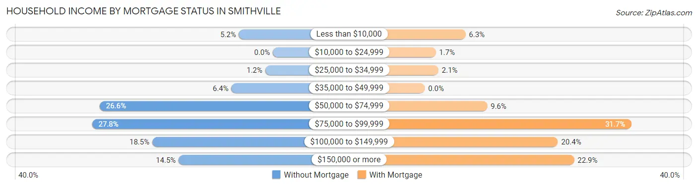 Household Income by Mortgage Status in Smithville