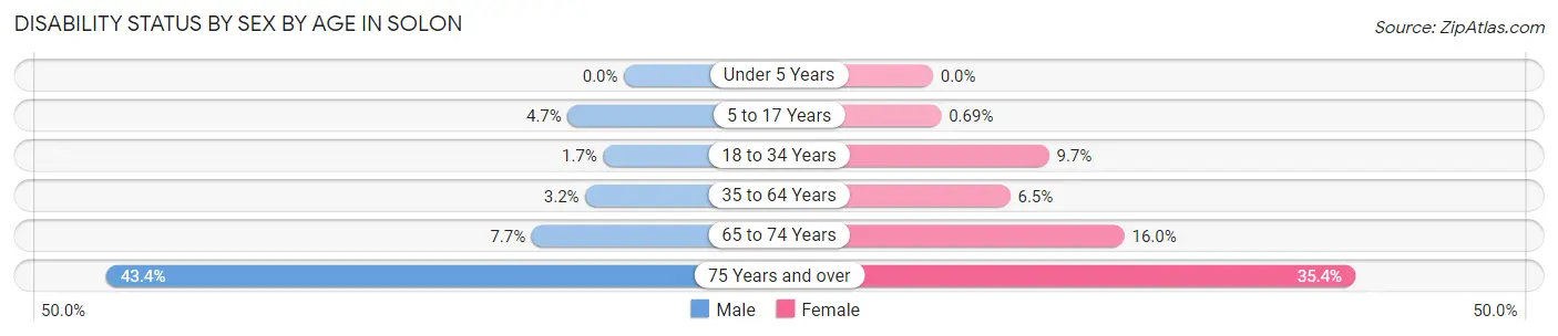 Disability Status by Sex by Age in Solon