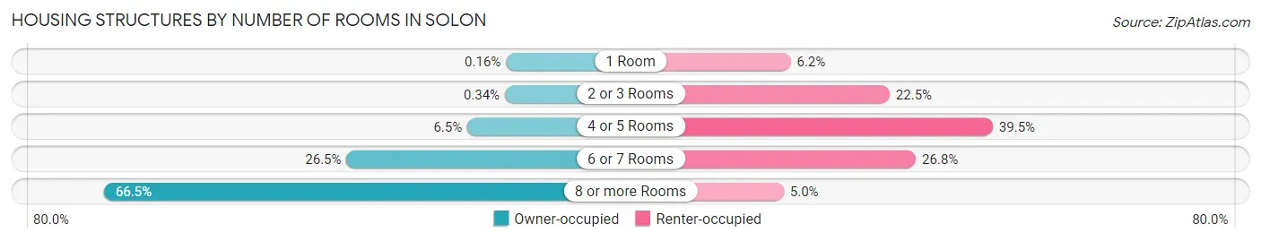 Housing Structures by Number of Rooms in Solon