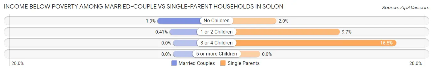 Income Below Poverty Among Married-Couple vs Single-Parent Households in Solon