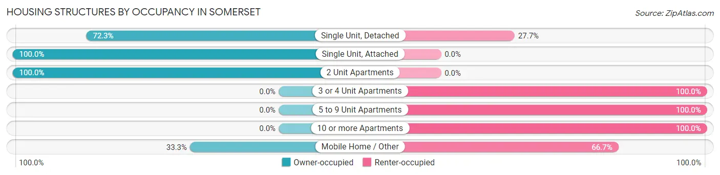 Housing Structures by Occupancy in Somerset