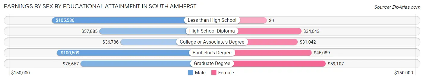 Earnings by Sex by Educational Attainment in South Amherst