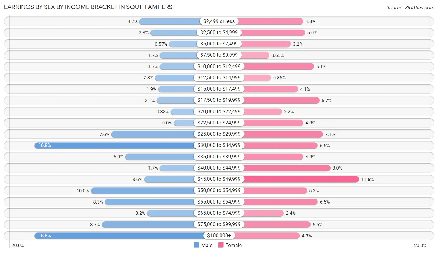 Earnings by Sex by Income Bracket in South Amherst