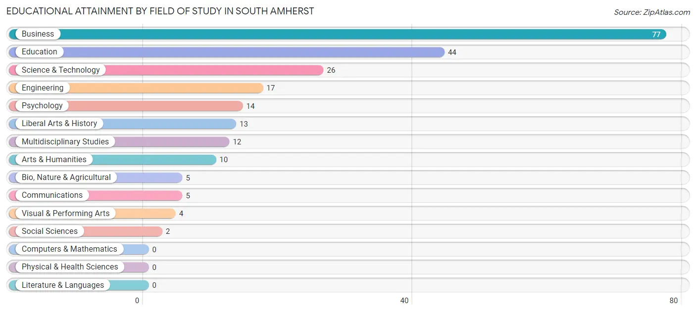 Educational Attainment by Field of Study in South Amherst