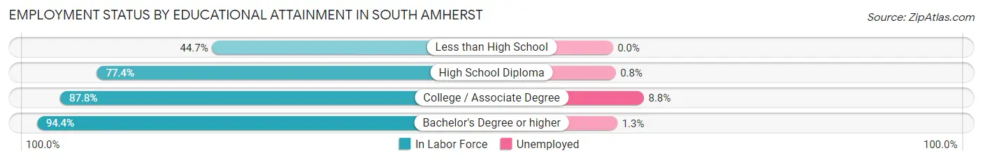 Employment Status by Educational Attainment in South Amherst
