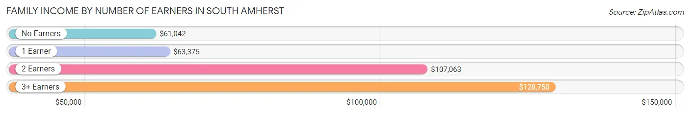 Family Income by Number of Earners in South Amherst