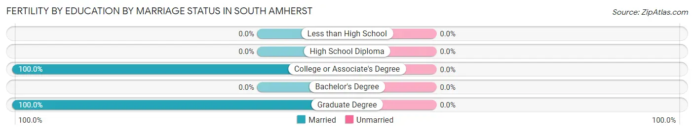 Female Fertility by Education by Marriage Status in South Amherst