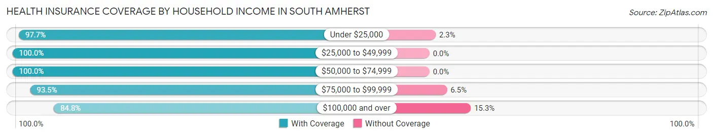 Health Insurance Coverage by Household Income in South Amherst