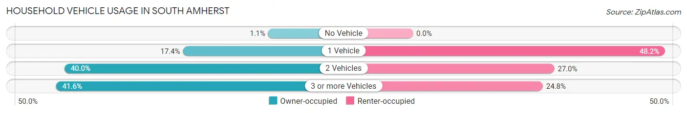 Household Vehicle Usage in South Amherst