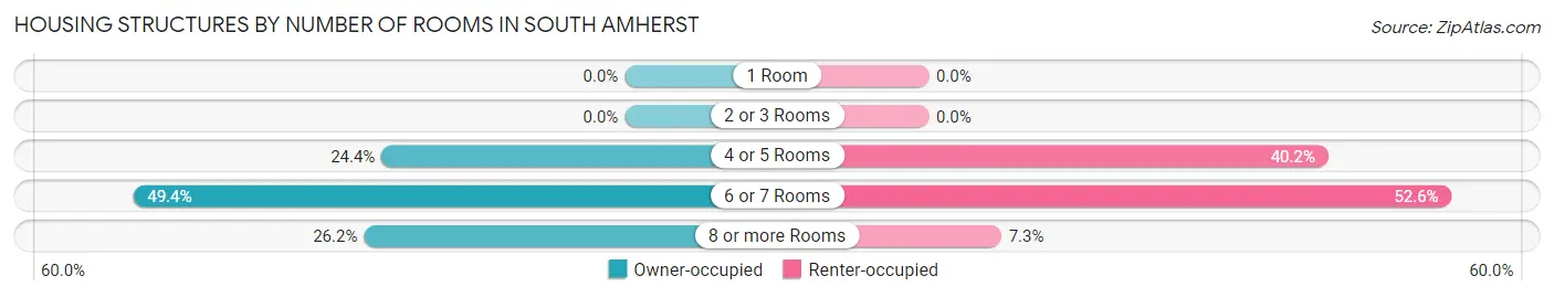 Housing Structures by Number of Rooms in South Amherst