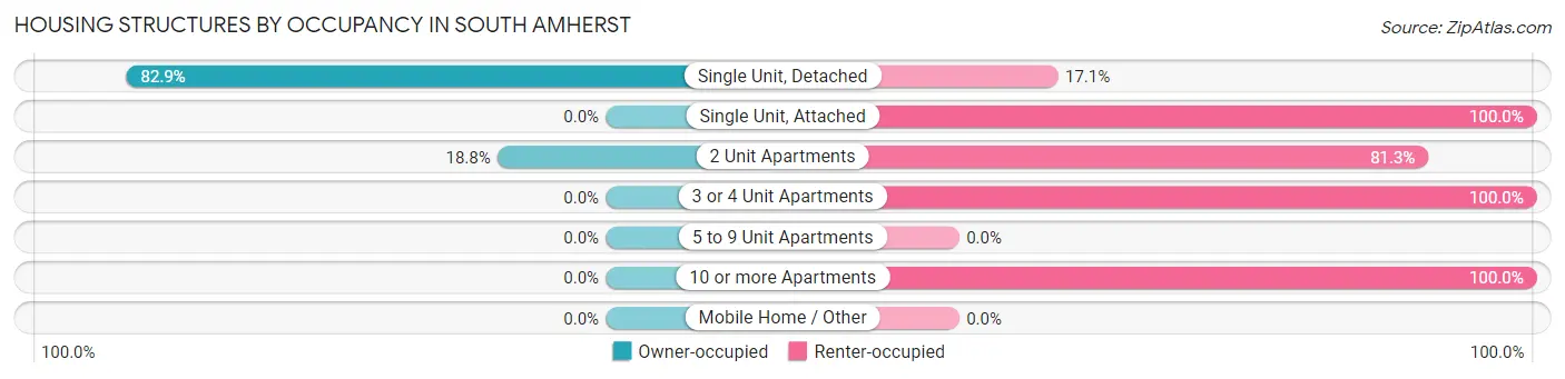 Housing Structures by Occupancy in South Amherst