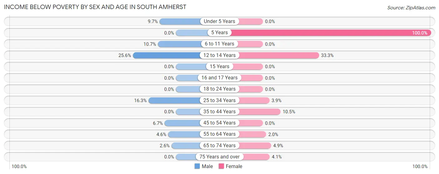 Income Below Poverty by Sex and Age in South Amherst
