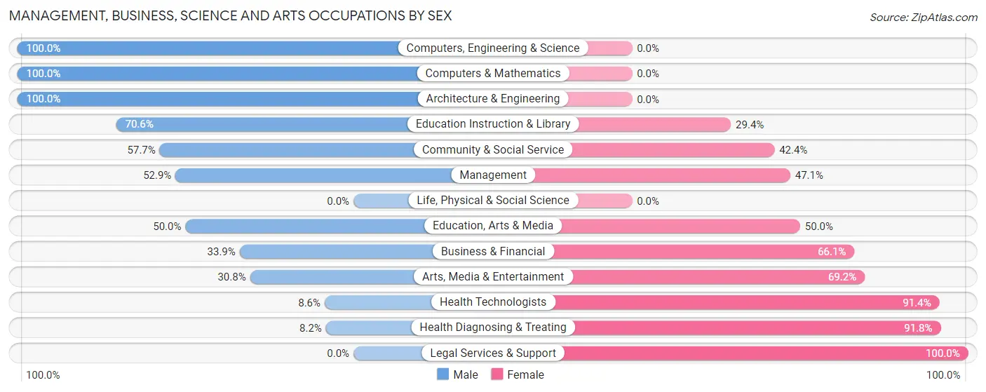 Management, Business, Science and Arts Occupations by Sex in South Amherst