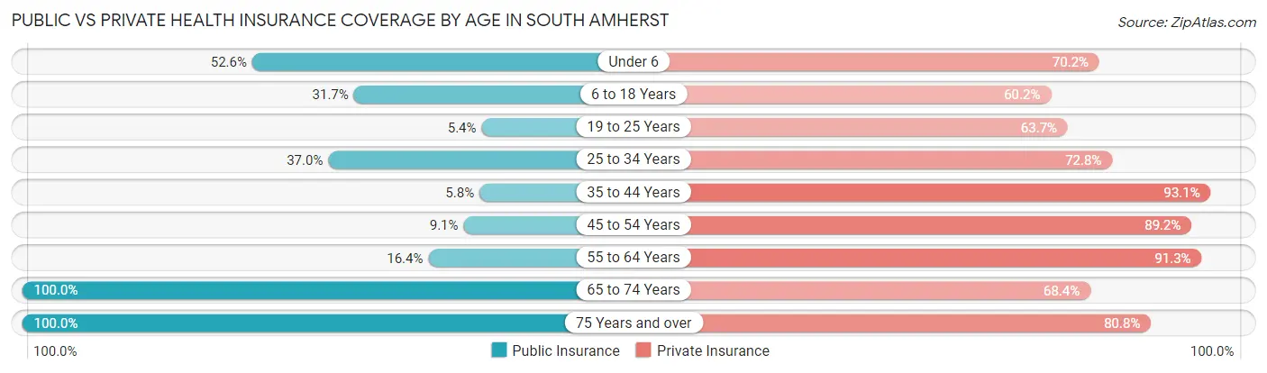 Public vs Private Health Insurance Coverage by Age in South Amherst