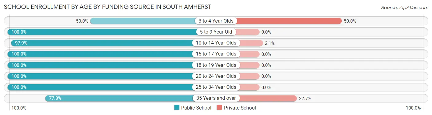 School Enrollment by Age by Funding Source in South Amherst