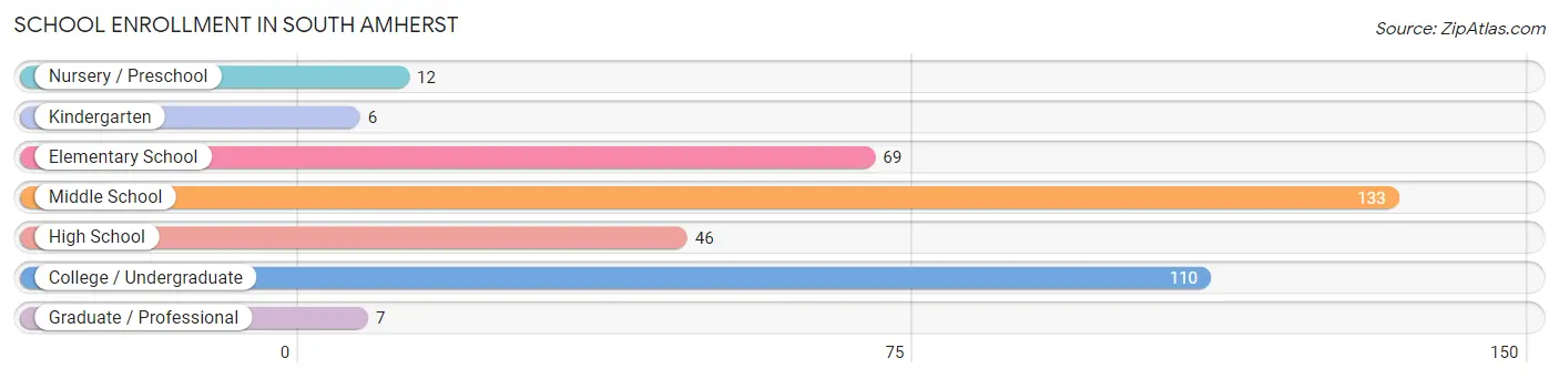 School Enrollment in South Amherst