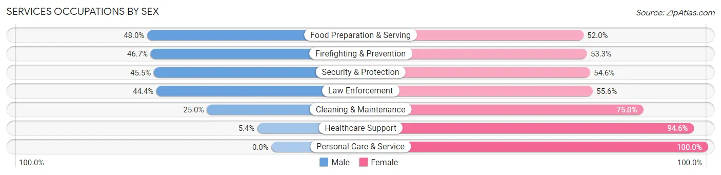 Services Occupations by Sex in South Amherst