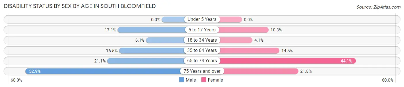 Disability Status by Sex by Age in South Bloomfield