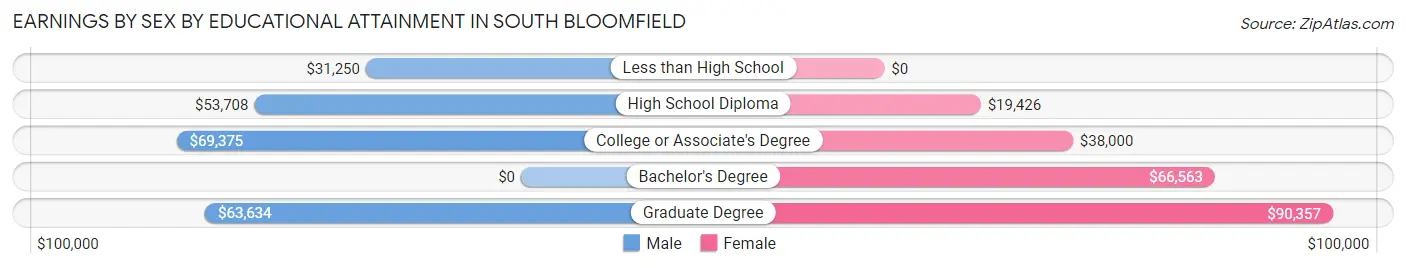 Earnings by Sex by Educational Attainment in South Bloomfield