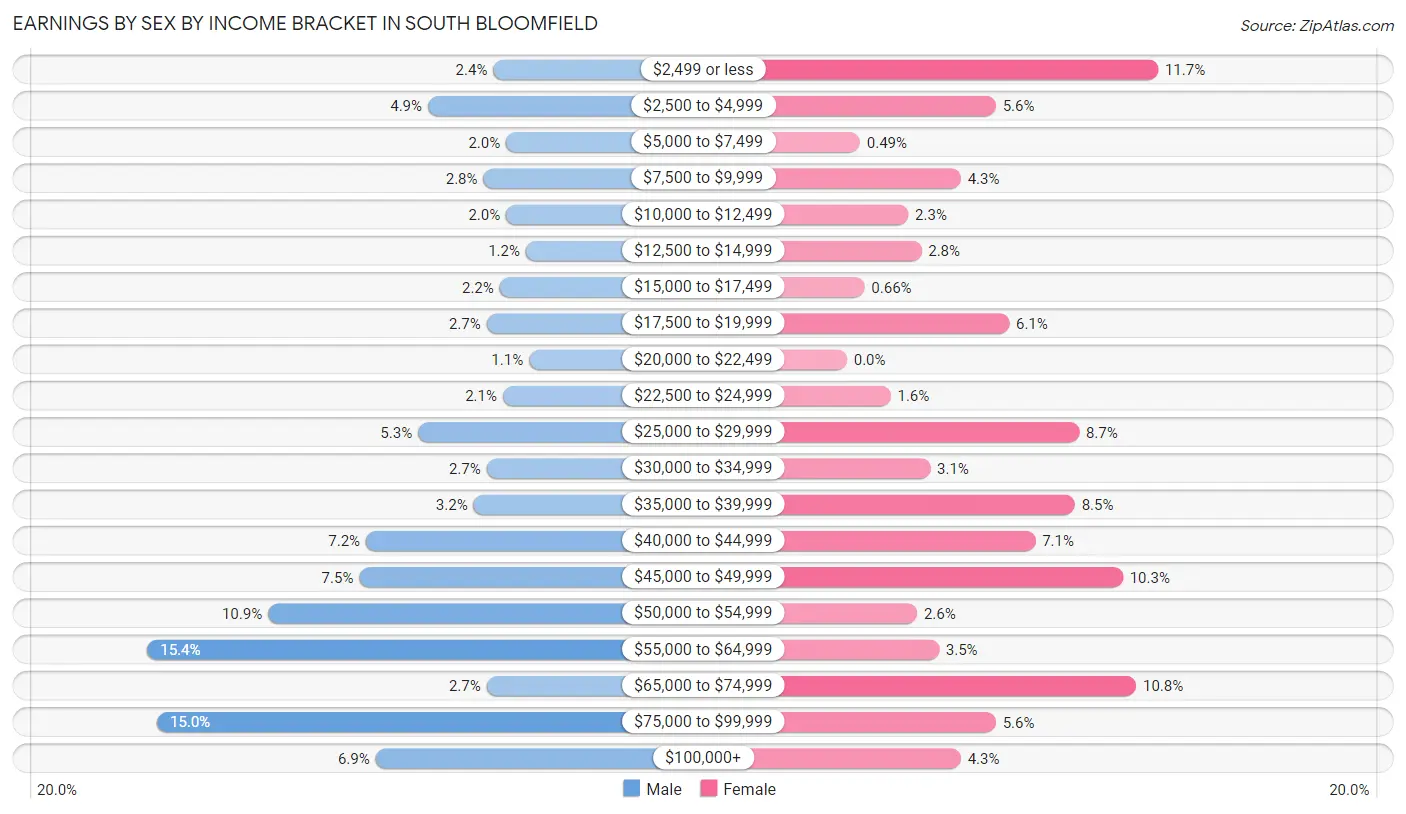 Earnings by Sex by Income Bracket in South Bloomfield