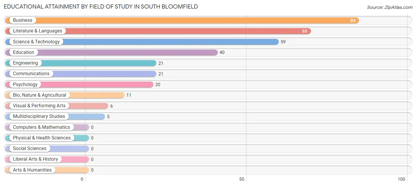 Educational Attainment by Field of Study in South Bloomfield