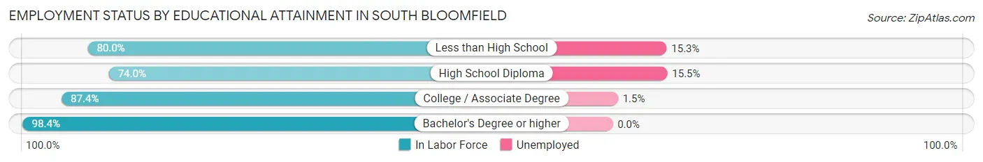 Employment Status by Educational Attainment in South Bloomfield