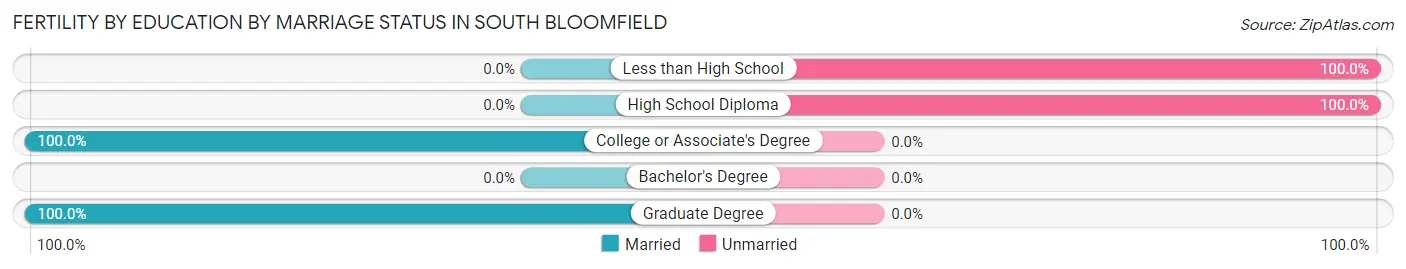 Female Fertility by Education by Marriage Status in South Bloomfield