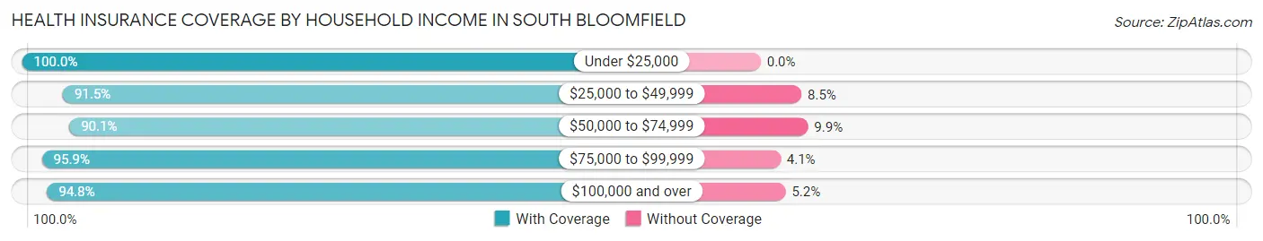 Health Insurance Coverage by Household Income in South Bloomfield