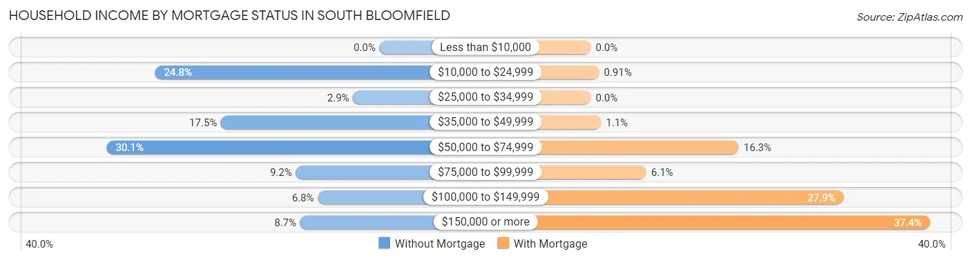 Household Income by Mortgage Status in South Bloomfield