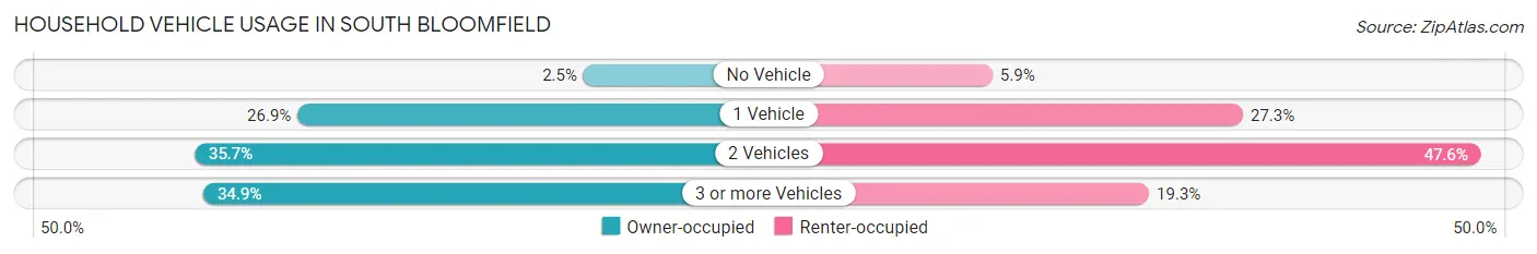 Household Vehicle Usage in South Bloomfield