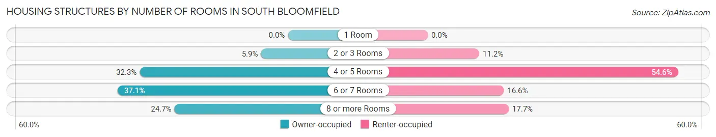 Housing Structures by Number of Rooms in South Bloomfield