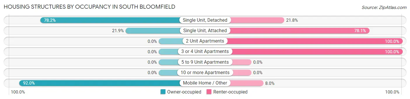 Housing Structures by Occupancy in South Bloomfield