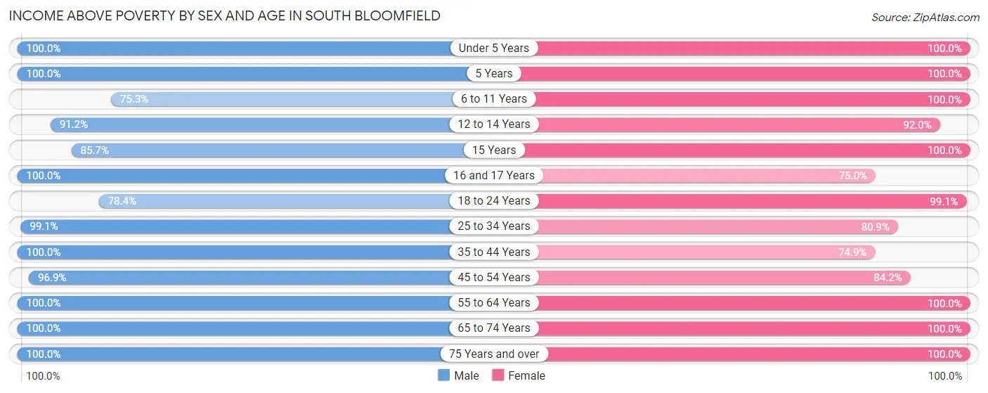 Income Above Poverty by Sex and Age in South Bloomfield