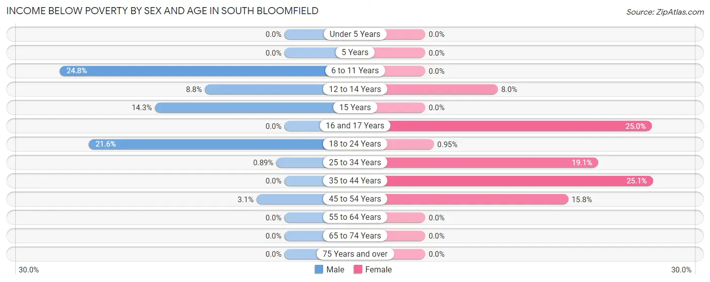 Income Below Poverty by Sex and Age in South Bloomfield