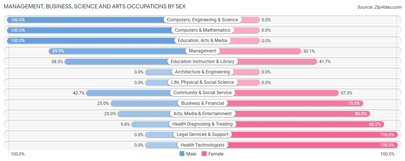 Management, Business, Science and Arts Occupations by Sex in South Bloomfield