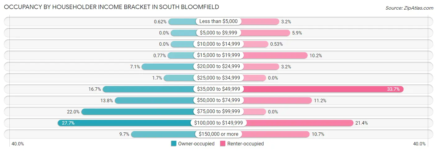 Occupancy by Householder Income Bracket in South Bloomfield