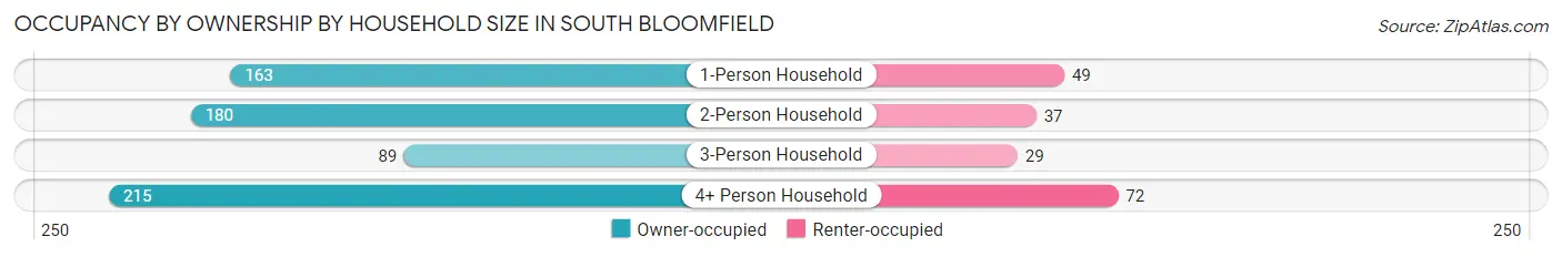 Occupancy by Ownership by Household Size in South Bloomfield