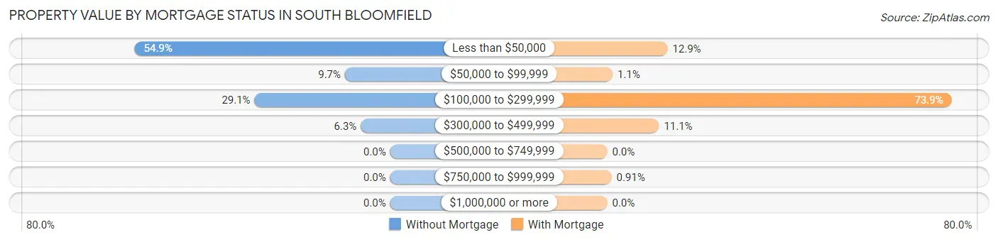 Property Value by Mortgage Status in South Bloomfield